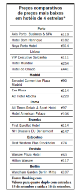 preços comparativos dos hotéis